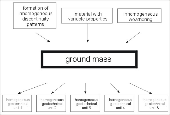 Geotechnical units